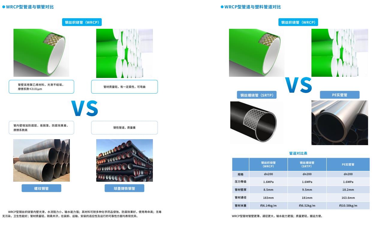 給⽔⽤鋼絲織繞增強聚乙烯複合管(WRCP型)